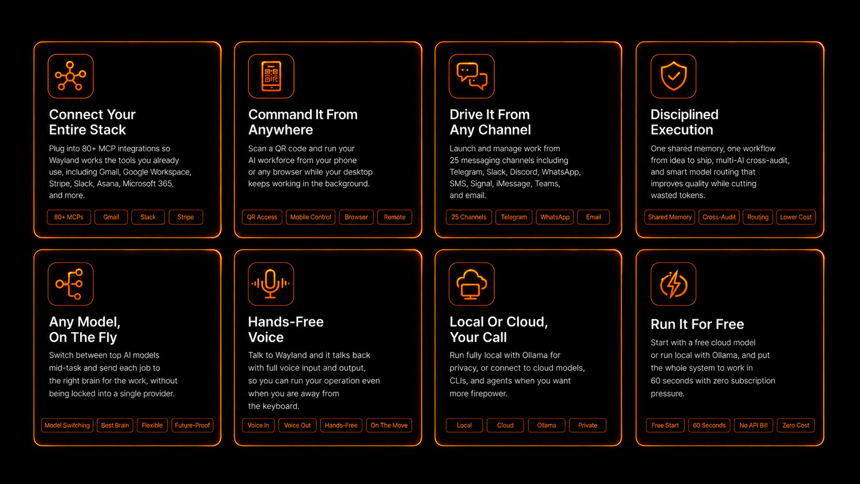 More Wayland capabilities: connect 80+ MCP integrations, command from anywhere via QR, drive from 25 channels, disciplined execution with multi-AI cross-audit, any model on the fly, hands-free voice, local or cloud, run it for free